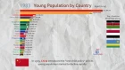 Top 20 Country Total Young Population Ranking History (1960-2017)
